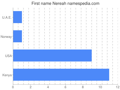 prenom Nereah
