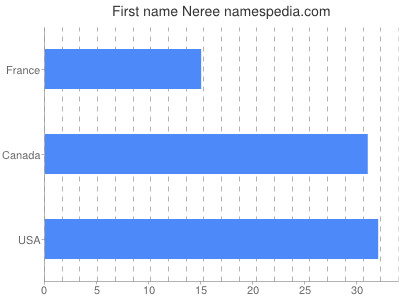 Given name Neree