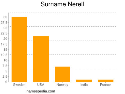 Familiennamen Nerell