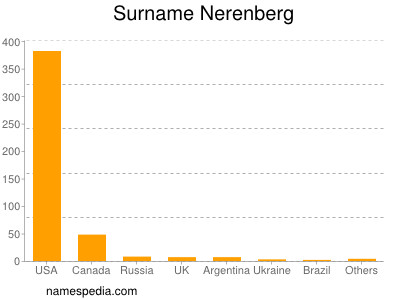 Surname Nerenberg