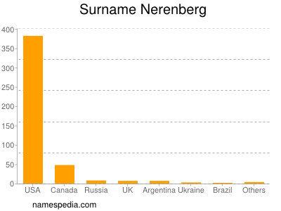 Surname Nerenberg