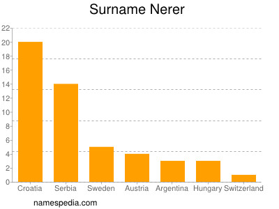 nom Nerer