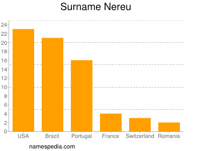 Familiennamen Nereu