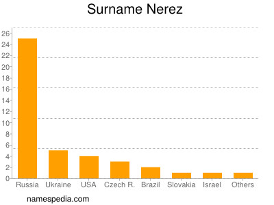 Familiennamen Nerez