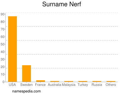 Familiennamen Nerf