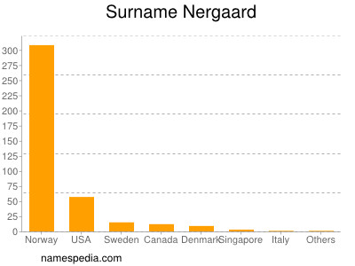 nom Nergaard