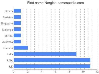 Vornamen Nergish