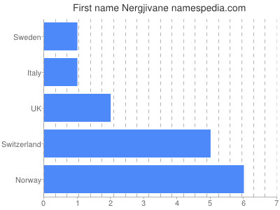 Vornamen Nergjivane