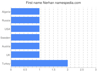Vornamen Nerhan