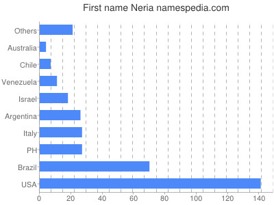 Vornamen Neria