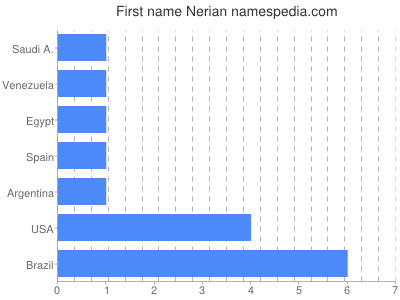 Given name Nerian