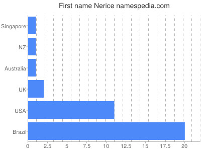 Vornamen Nerice