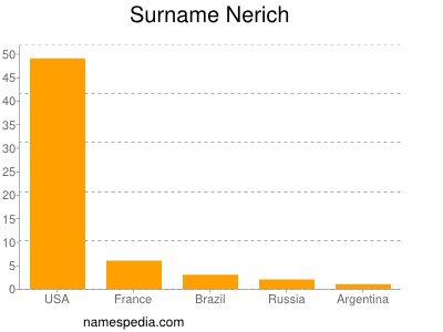 Surname Nerich