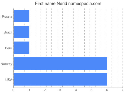 prenom Nerid