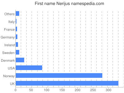Vornamen Nerijus