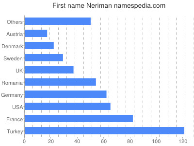 prenom Neriman