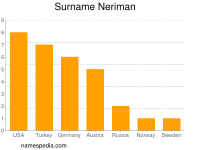 Familiennamen Neriman