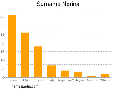 nom Nerina