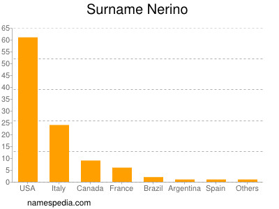 Familiennamen Nerino