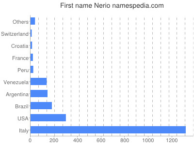 prenom Nerio