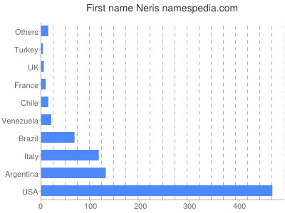 Given name Neris