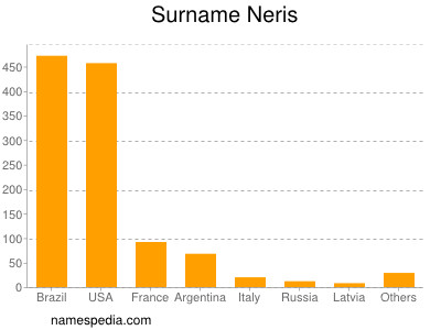 Familiennamen Neris