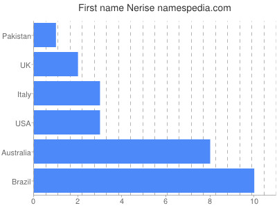 Vornamen Nerise