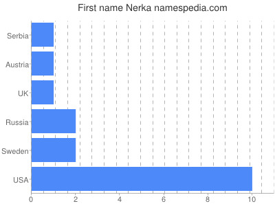 Vornamen Nerka