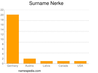 Familiennamen Nerke