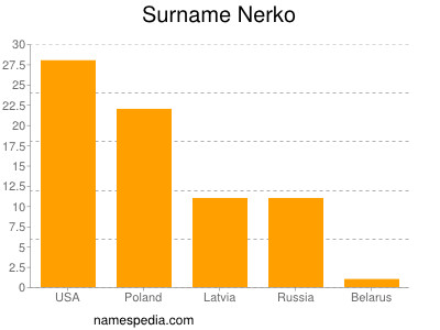 Familiennamen Nerko