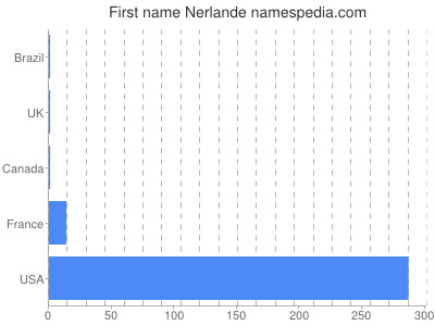 Vornamen Nerlande