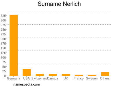 Familiennamen Nerlich