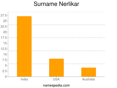 Familiennamen Nerlikar