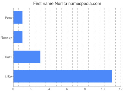 Vornamen Nerlita