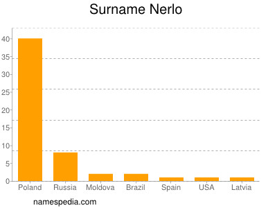 Familiennamen Nerlo