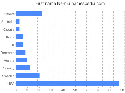 prenom Nerma