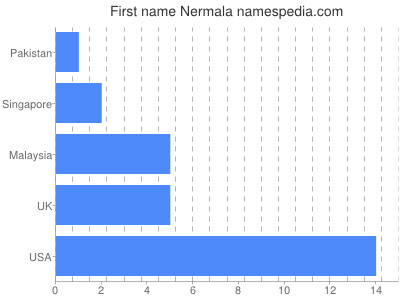 Vornamen Nermala