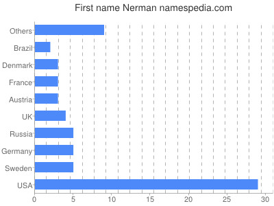 Vornamen Nerman