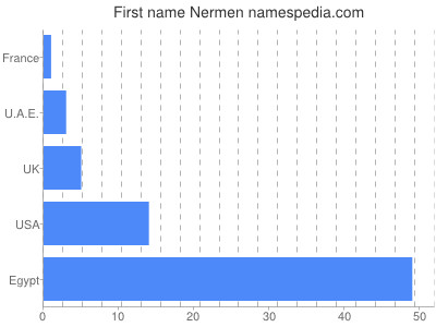 Given name Nermen