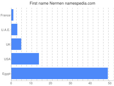 Vornamen Nermen