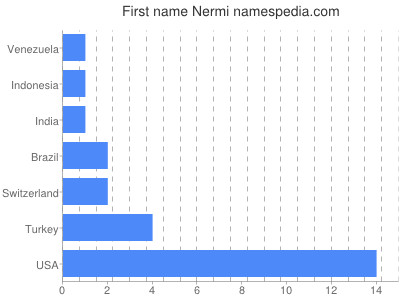 Vornamen Nermi