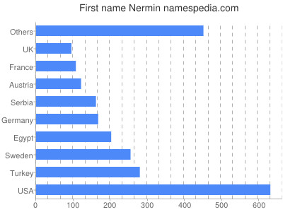 Given name Nermin