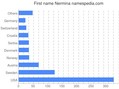 prenom Nermina