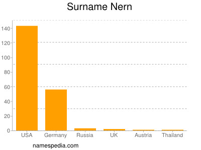 Familiennamen Nern