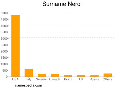 Familiennamen Nero