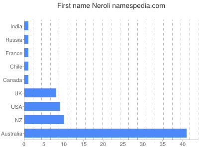 prenom Neroli