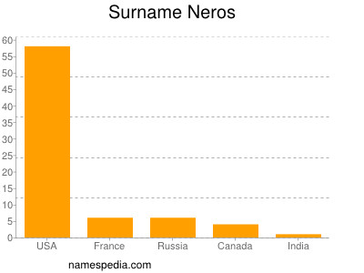 Familiennamen Neros