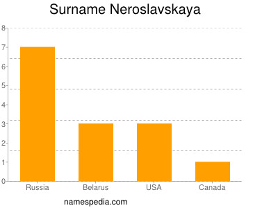 Familiennamen Neroslavskaya