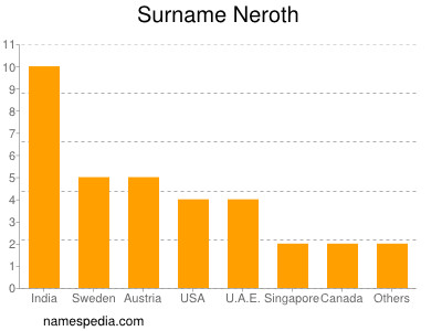 Surname Neroth