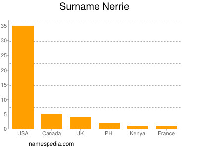 Familiennamen Nerrie